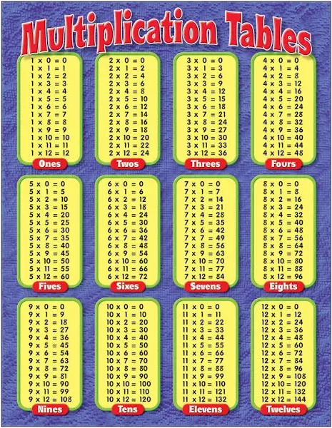 Teacher Created Resources Multiplication Tables Chart, Multi Color (7697)