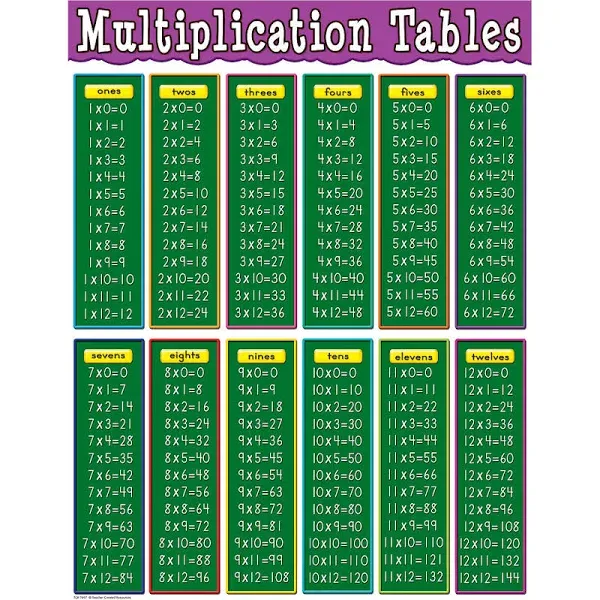 Teacher Created Resources Multiplication Tables Chart, Multi Color (7697)