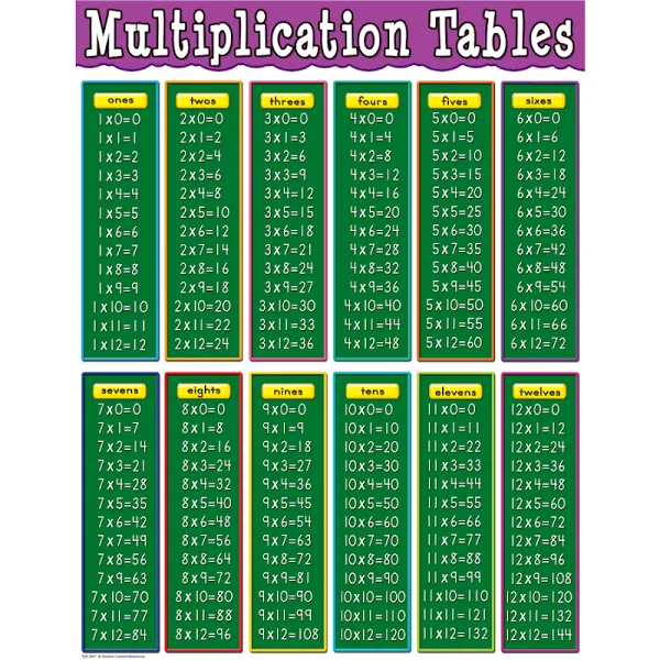 Multiplication Tables Chart