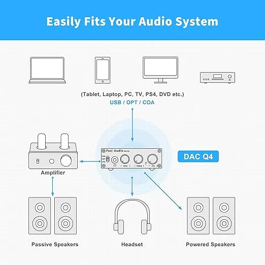 Fosi Audio Q4 Desktop DAC Headphone Amp for PC Mini Stereo Headphone Amplifier Combo USB Optical Coaxial to RCA AUX Digital-to-Analog Audio Converter Adapter for Home Powered Speakers